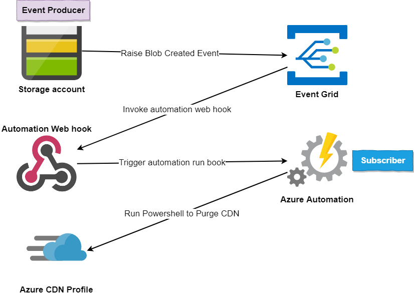 Automatically Purge Azure CDN Content using Event Grid & Azure Automation Runbook